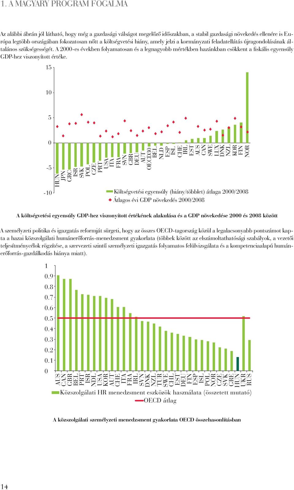 A 2000-es években folyamatosan és a legnagyobb mértékben hazánkban csökkent a fi skális egyensúly GDP-hez viszonyított értéke.