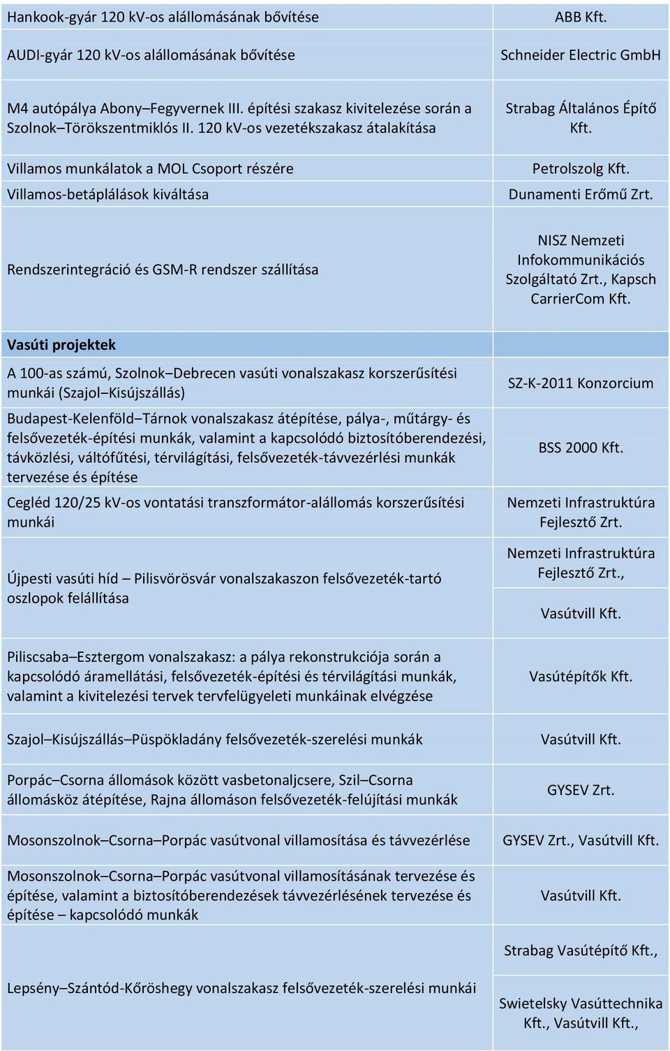 120 kv-os vezetékszakasz átalakítása Villamos munkálatok a MOL Csoport részére Villamos-betáplálások kiváltása Strabag Általános Építő Kft. Petrolszolg Kft. Dunamenti Erőmű Zrt.