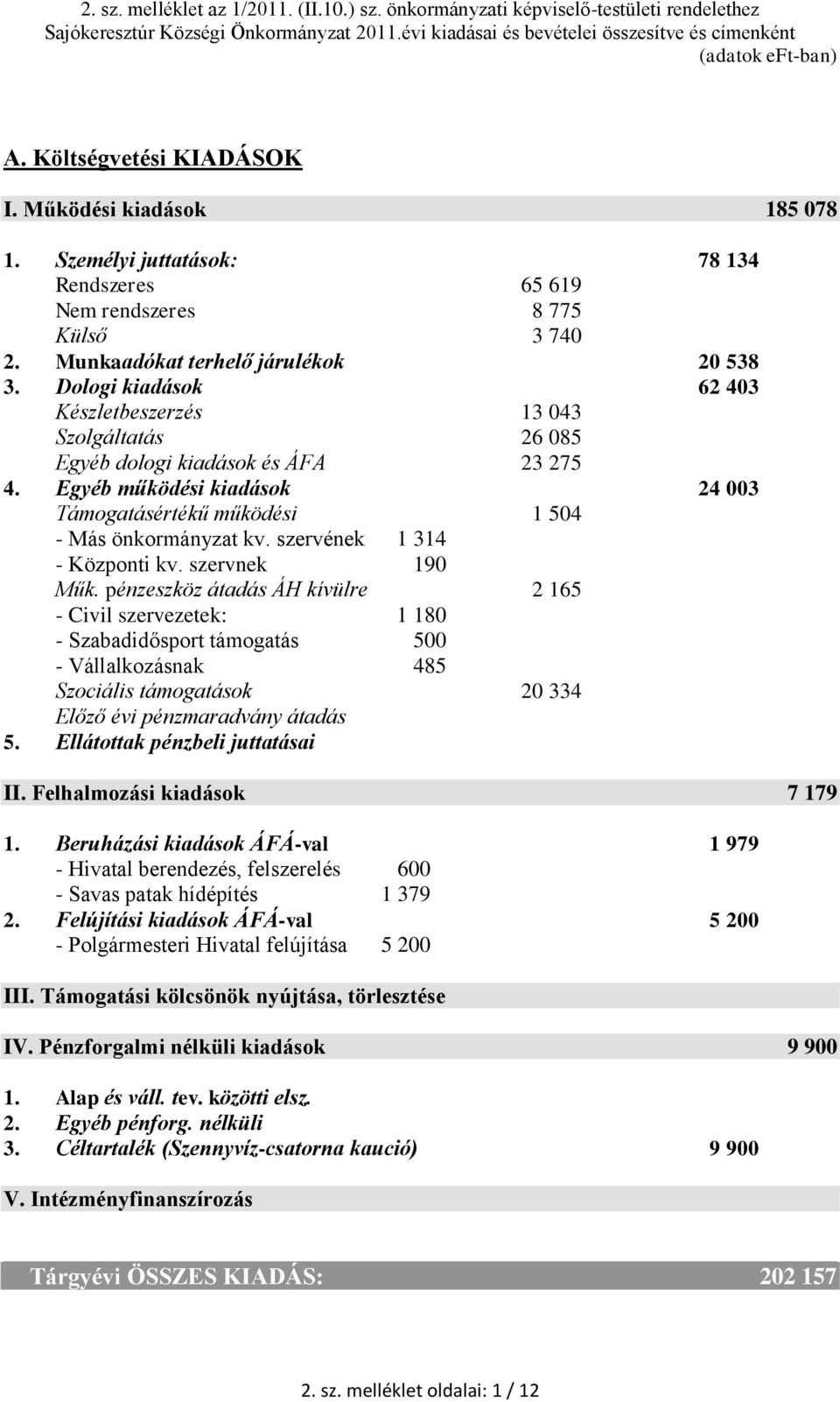 Dologi kiadások 62 403 Készletbeszerzés 13 043 Szolgáltatás 26 085 Egyéb dologi kiadások és ÁFA 23 275 4. Egyéb működési kiadások 24 003 Támogatásértékű működési 1 504 - Más önkormányzat kv.