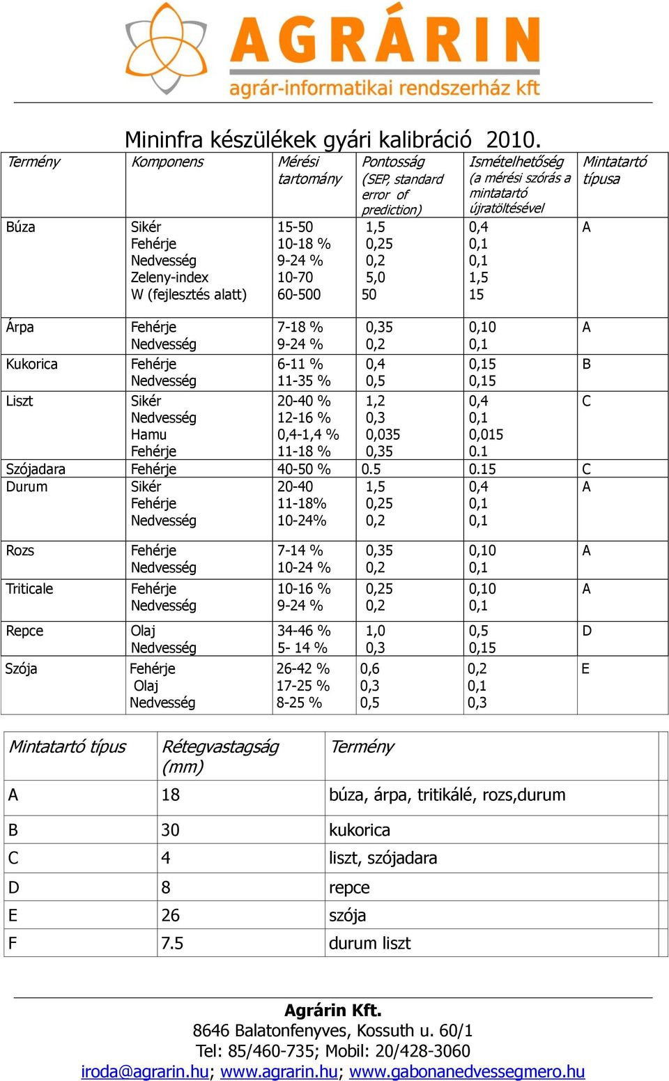 11-18 % Pontosság (SEP, standard error of prediction) 1,5 5 5,0 50 5 0,