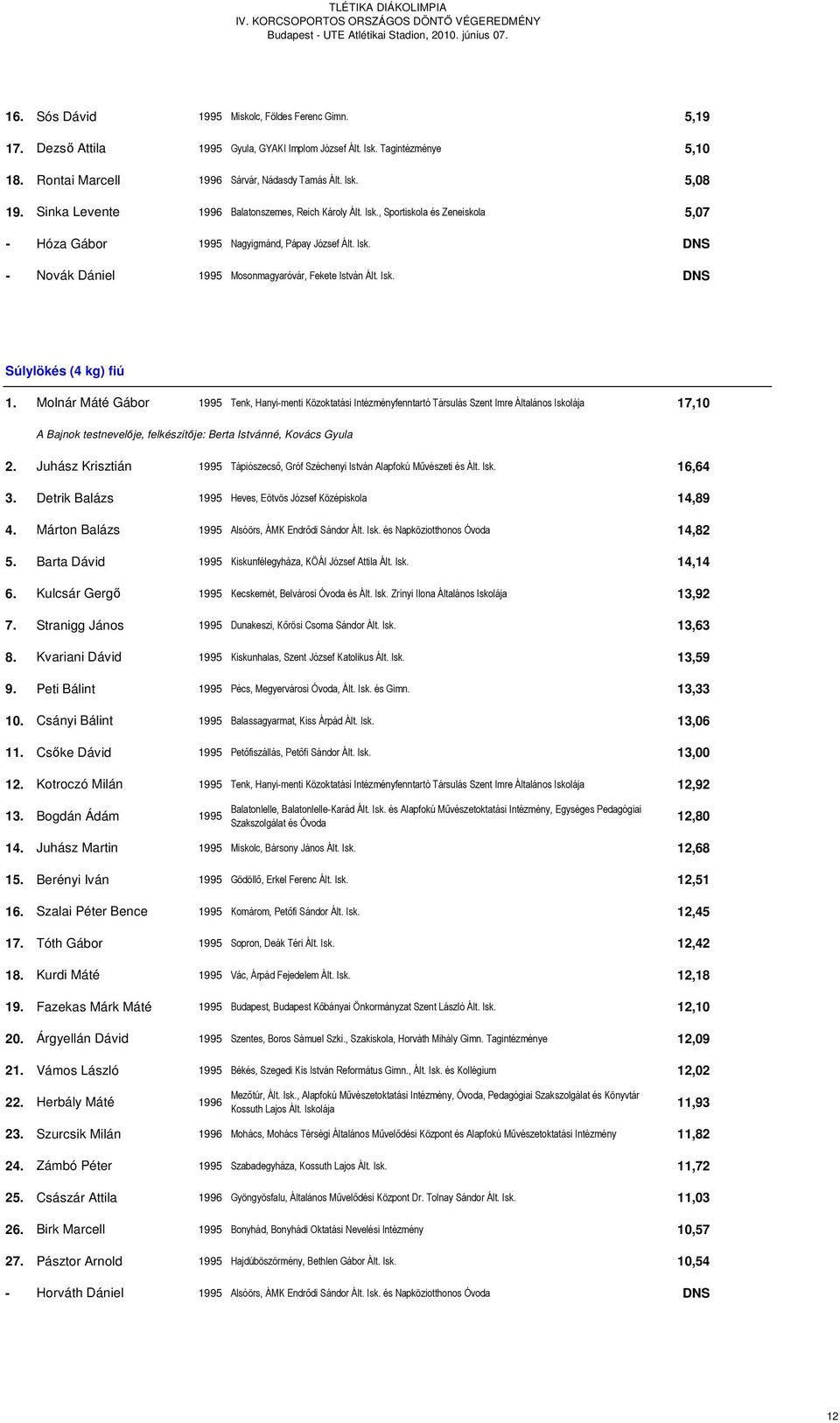 Isk. DNS Súlylökés (4 kg) fiú 1.