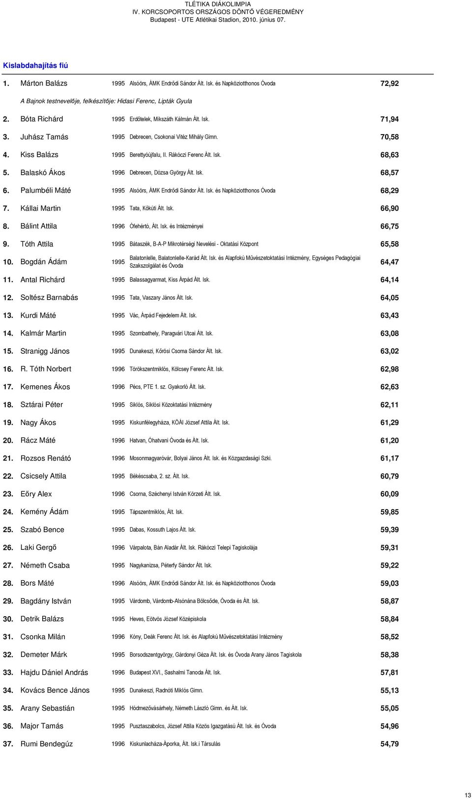 Balaskó Ákos 1996 Debrecen, Dózsa György Ált. Isk. 68,57 6. Palumbéli Máté 1995 Alsóörs, ÁMK Endrődi Sándor Ált. Isk. és Napköziotthonos Óvoda 68,29 7. Kállai Martin 1995 Tata, Kőkúti Ált. Isk. 66,90 8.