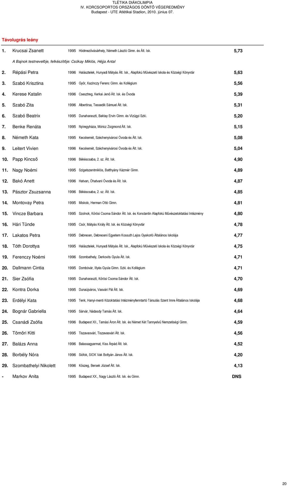 Kerese Katalin 1996 Csesztreg, Kerkai Jenő Ált. Isk. és Óvoda 5,39 5. Szabó Zita 1996 Albertirsa, Tessedik Sámuel Ált. Isk. 5,31 6. Szabó Beatrix 1995 Dunaharaszti, Baktay Ervin Gimn. és Vízügyi Szki.