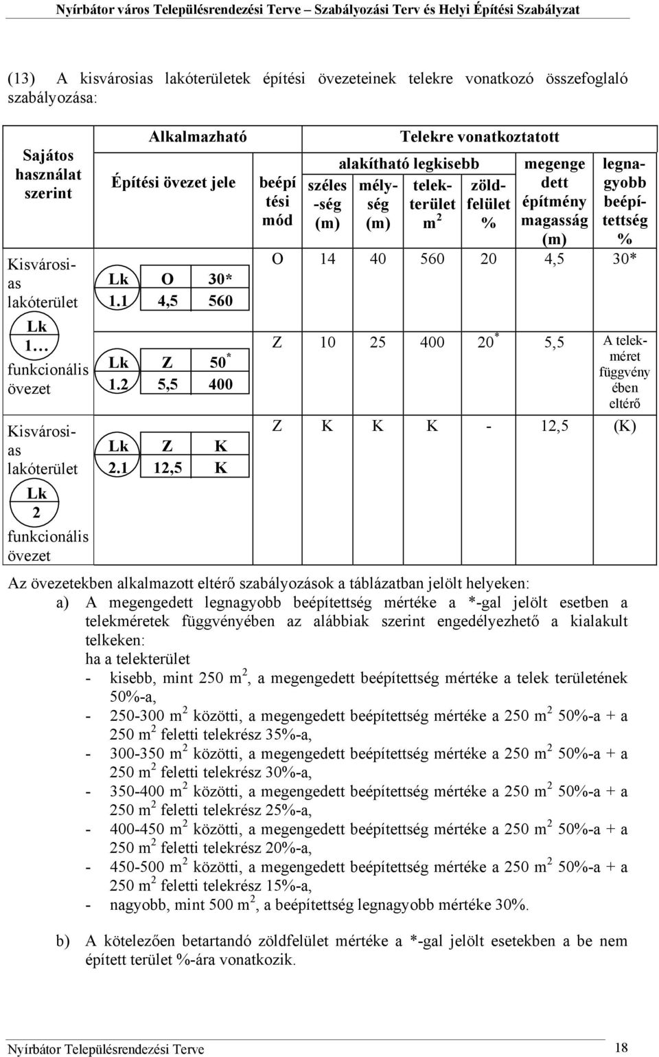 1 12,5 beépí tési mód széles -ség (m) Telekre vonatkoztatott alakítható legkisebb mélyséterülefelület telek- zöld- (m) m 2 % megenge dett építmény magasság (m) O 14 40 560 20 4,5 30* Z 10 25 400 20 *