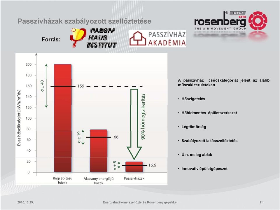 Hőszigetelés Hőhídmentes épületszerkezet Légtömörség