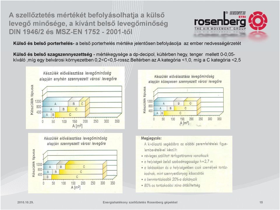 nedvességérzetét Külső ő és belső ő szagszennyezettség - mértékegysége ék é a dp-decipol, d kültérben hegy, tenger