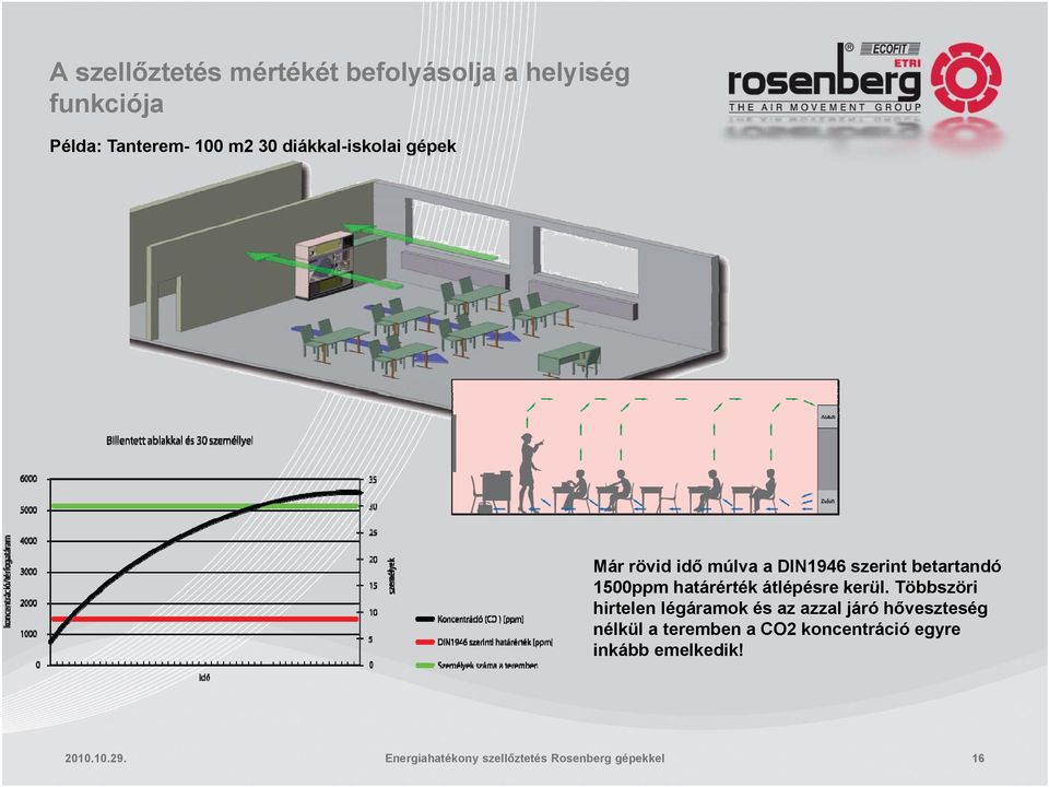 1500ppm határérték átlépésre kerül.