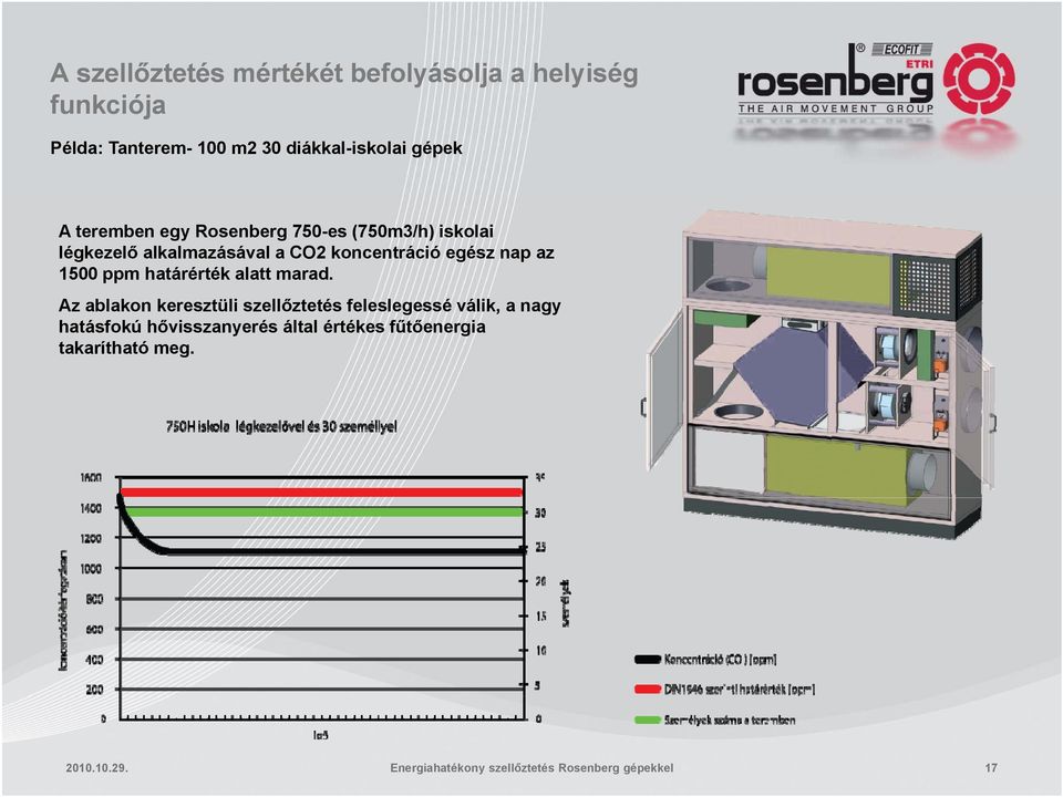 alkalmazásával a CO2 koncentráció egész nap az 1500 ppm határérték alatt marad.