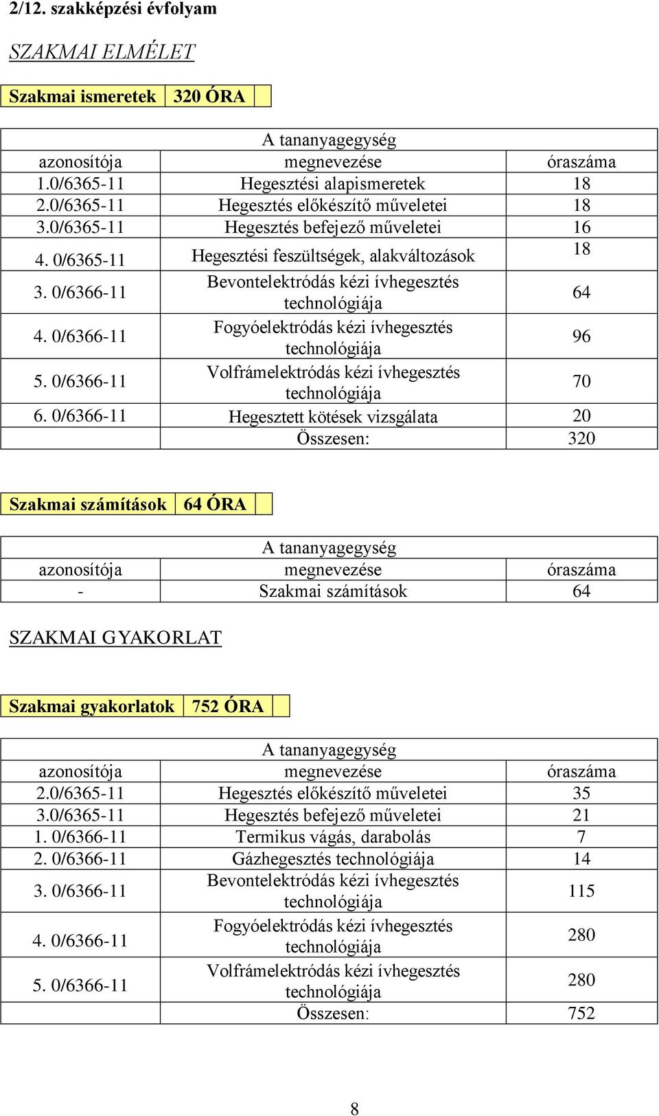 0/6366-11 Bevontelektródás kézi ívhegesztés technológiája 64 4. 0/6366-11 Fogyóelektródás kézi ívhegesztés technológiája 96 5. 0/6366-11 Volfrámelektródás kézi ívhegesztés technológiája 70 6.