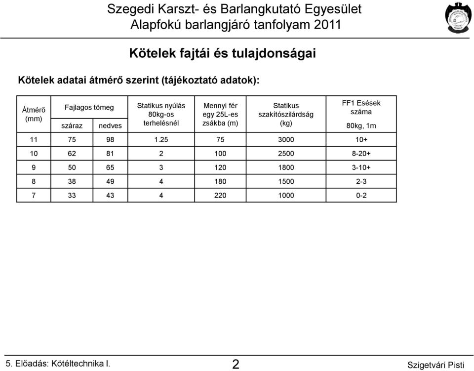 Statikus szakítószilárdság (kg) FF1 Esések száma száraz nedves 80kg, 1m 11 75 98 1.