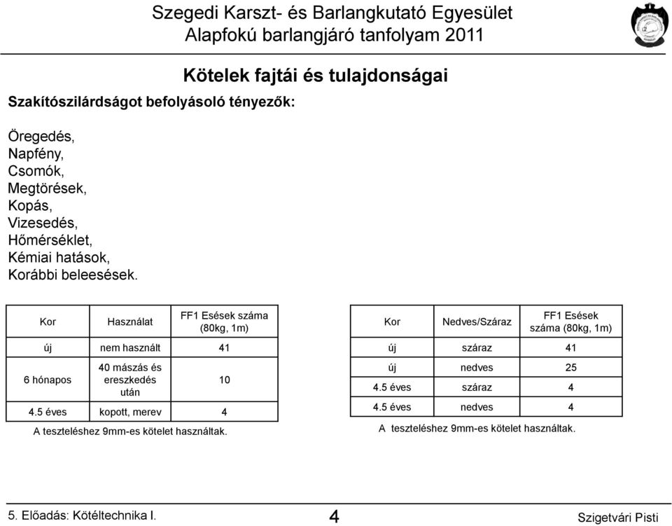 Szegedi Karszt- és Barlangkutató Egyesület Kötelek fajtái és tulajdonságai Kor Használat FF1 Esések száma (80kg, 1m) új nem használt 41