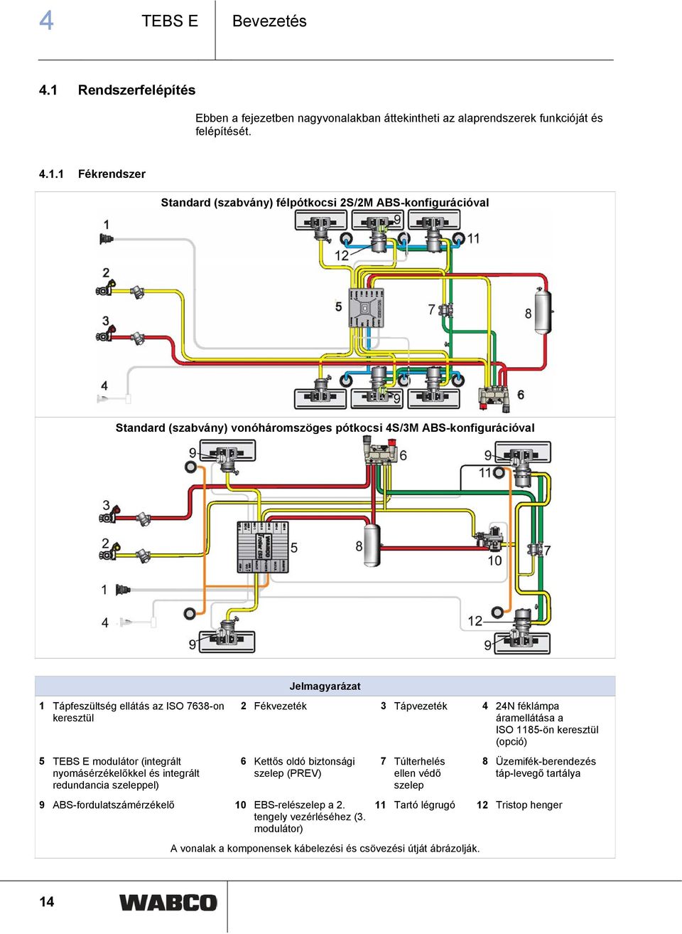 1 Fékrendszer Standard (szabvány) félpótkocsi 2S/2M ABS-konfigurációval Standard (szabvány) vonóháromszöges pótkocsi 4S/3M ABS-konfigurációval 1 Tápfeszültség ellátás az ISO 7638-on keresztül 5 TEBS