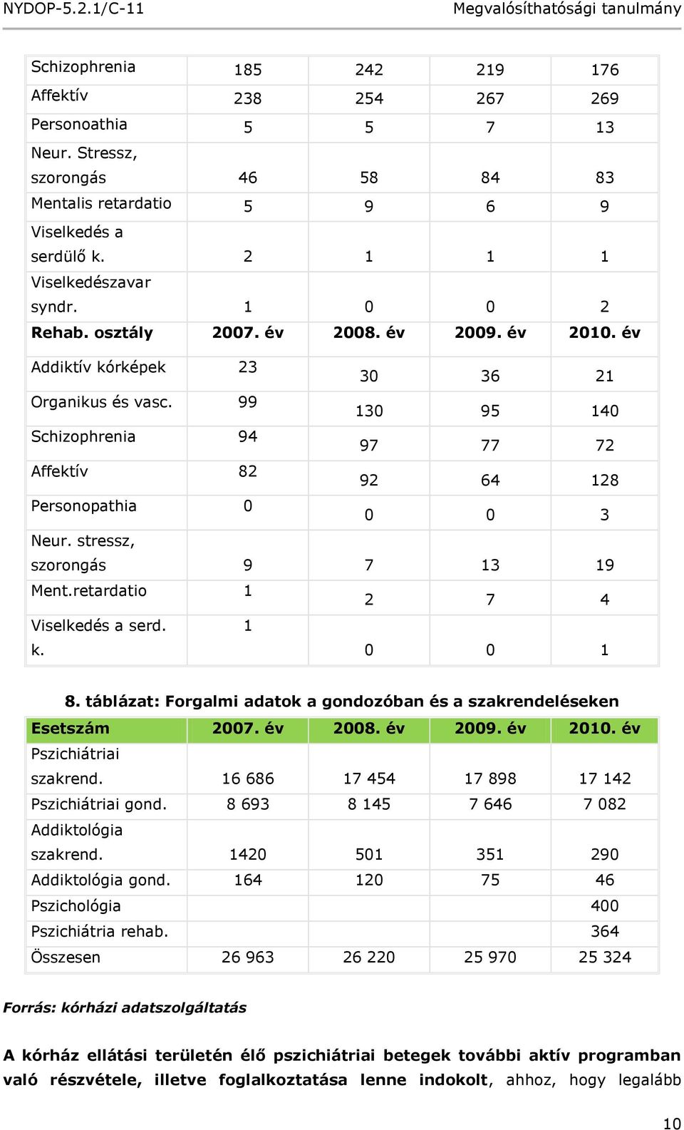 stressz, szorongás 9 7 13 19 Ment.retardatio 1 2 7 4 Viselkedés a serd. k. 1 0 0 1 8. táblázat: Forgalmi adatok a gondozóban és a szakrendeléseken Esetszám 2007. év 2008. év 2009. év 2010.