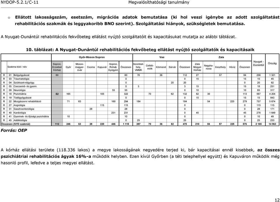 táblázat: A Nyugat-Dunántúl rehabilitációs fekvőbeteg ellátást nyújtó szolgáltatók és kapacitásaik Győr-Moson Sopron Vas Zala Szakma kód / név Sopron, Erzsébet Kórház Győr Csorna Kapuvár Sopron,