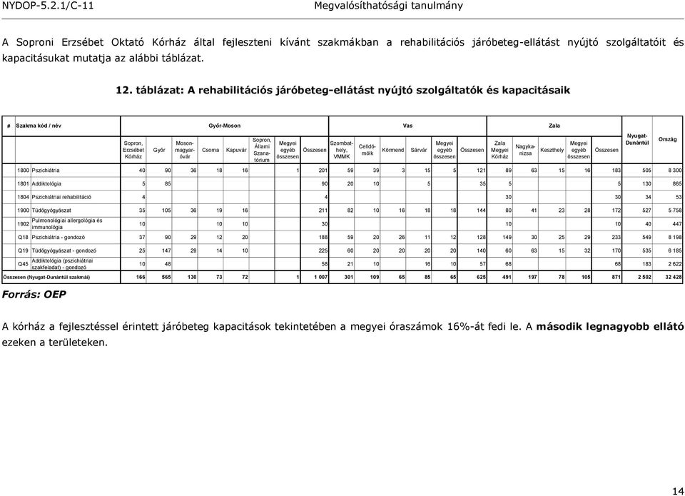 VMMK 58. 1800 Pszichiátria 40 90 36 18 16 1 201 59 39 3 15 5 121 89 63 15 16 183 505 8 300 59. 1801 Addiktológia 5 85 90 20 10 5 35 5 5 130 865 60. 1804 Pszichiátriai rehabilitáció 4 4 30 30 34 53 63.