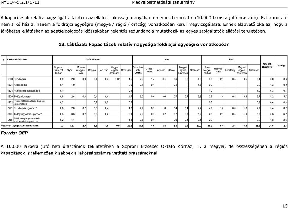 Ennek alapvető oka az, hogy a járóbeteg-ellátásban az adatfeldolgozás időszakában jelentős redundancia mutatkozik az egyes szolgáltatók ellátási területében. 13.