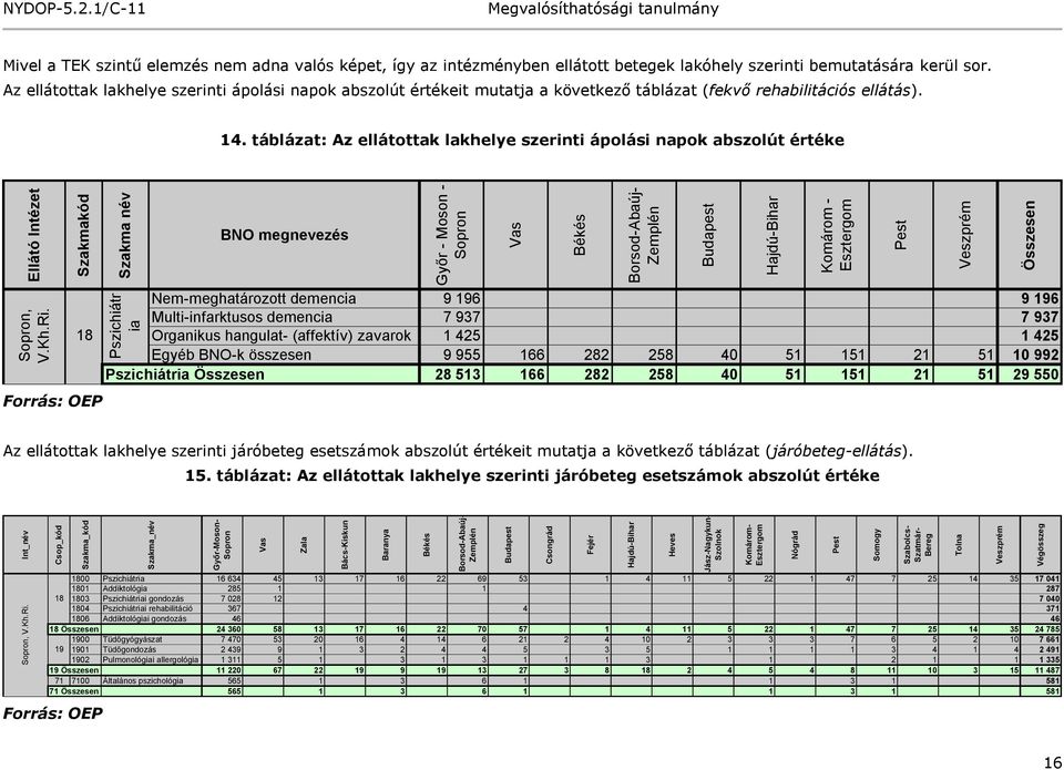 Nógrád Pest Somogy Szabolcs- Szatmár- Bereg Tolna Veszprém Végösszeg  Pszichiátr ia Ellátó Intézet Szakmakód Szakma név Győr - Moson - Sopron Vas Békés Borsod-Abaúj- Zemplén Budapest Hajdú-Bihar