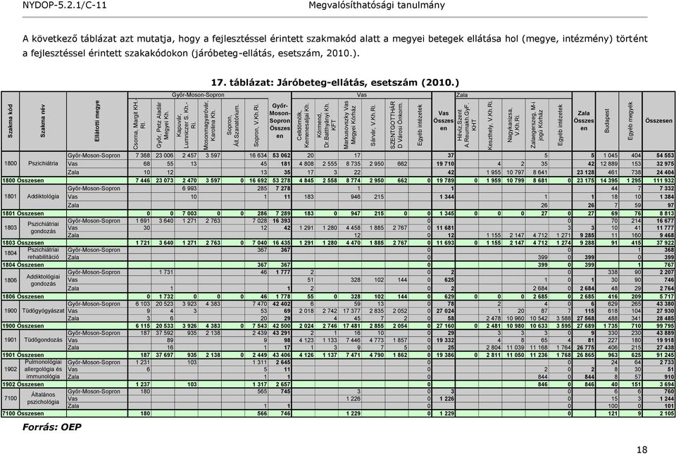 2.1/C-11 A következő táblázat azt mutatja, hogy a fejlesztéssel érintett szakmakód alatt a megyei betegek ellátása hol (megye, intézmény) történt a fejlesztéssel érintett szakakódokon