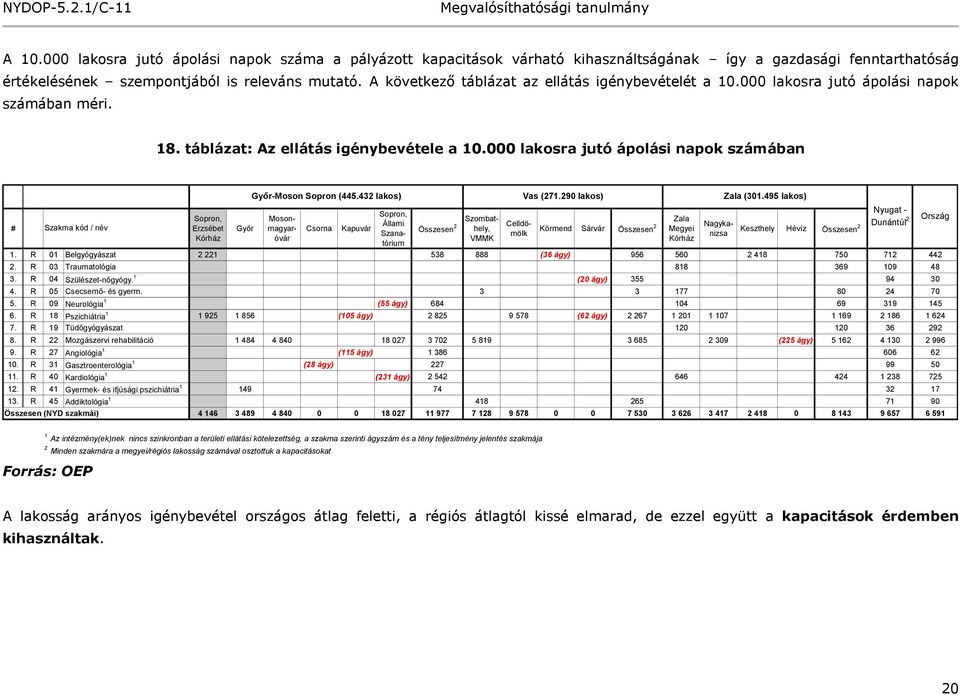 000 lakosra jutó ápolási napok számában # Szakma kód / név Sopron, Erzsébet Kórház Győr Győr-Moson Sopron (445.432 lakos) Vas (271.290 lakos) Zala (301.