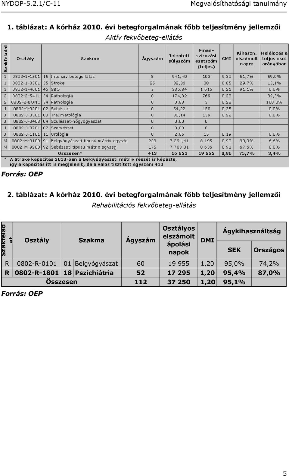 évi betegforgalmának főbb teljesítmény jellemzői Rehabilitációs fekvőbeteg-ellátás Osztály Szakma Ágyszám Osztályos elszámolt