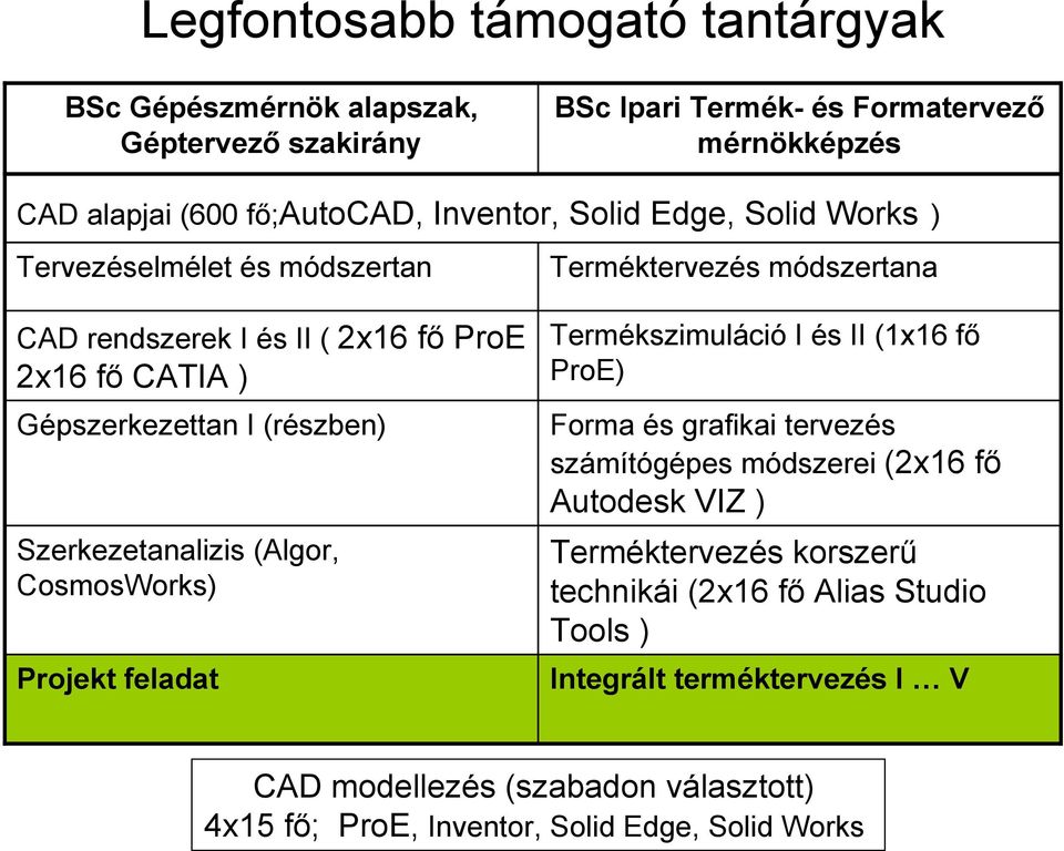 Szerkezetanalizis (Algor, CosmosWorks) Projekt feladat Termékszimuláció I és II (1x16 fő ProE) Forma és grafikai tervezés számítógépes módszerei (2x16 fő Autodesk VIZ )