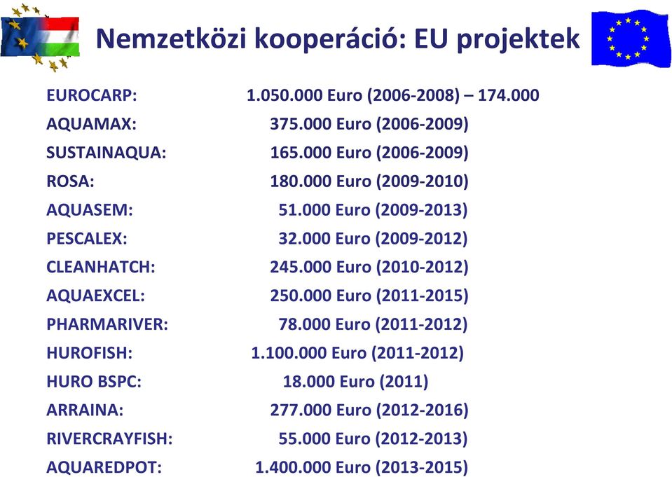 000 Euro (2010-2012) AQUAEXCEL: 250.000 Euro (2011-2015) PHARMARIVER: 78.000 Euro (2011-2012) HUROFISH: 1.100.