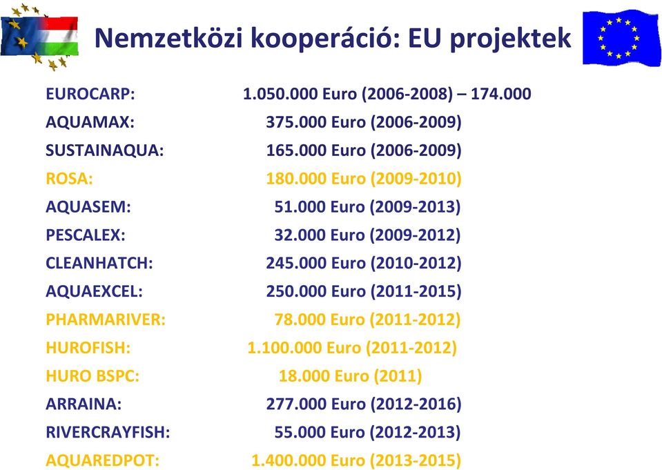 000 Euro (2010-2012) AQUAEXCEL: 250.000 Euro (2011-2015) PHARMARIVER: 78.000 Euro (2011-2012) HUROFISH: 1.100.