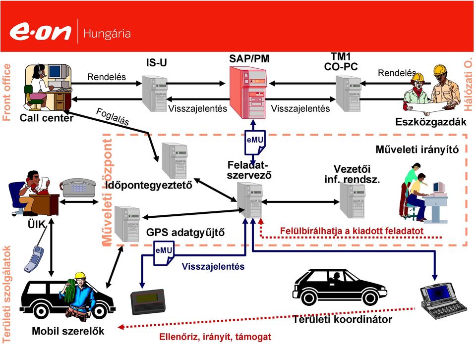 Területi szolgálatok ÜIK Mobil szerelők Műveleti központ Időpontegyeztet pontegyeztető GPS