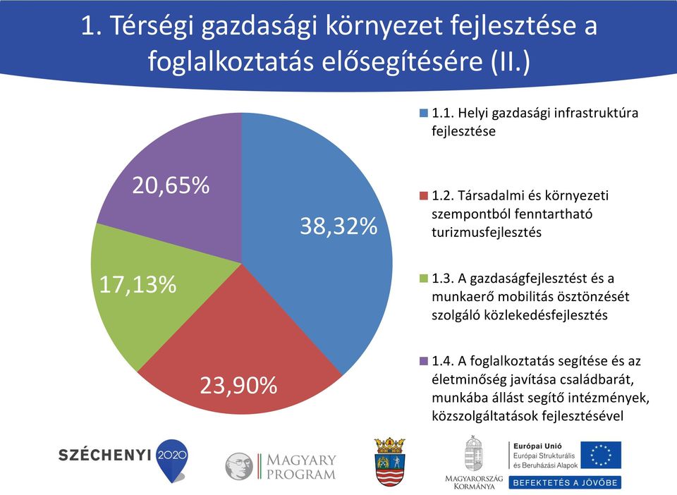 A gazdaságfejlesztést és a munkaerő mobilitás ösztönzését szolgáló közlekedésfejlesztés 1.4.