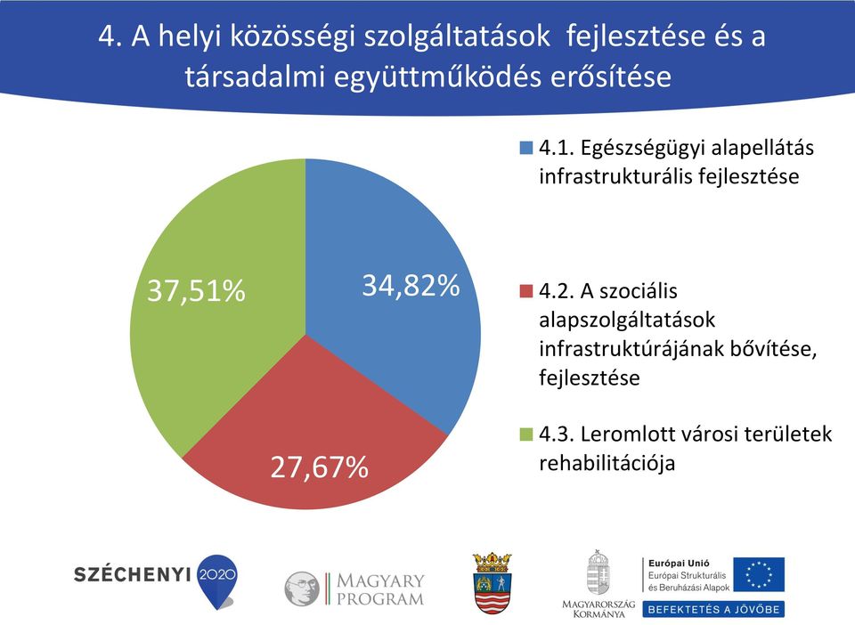 Egészségügyi alapellátás infrastrukturális fejlesztése 37,51% 27,67%