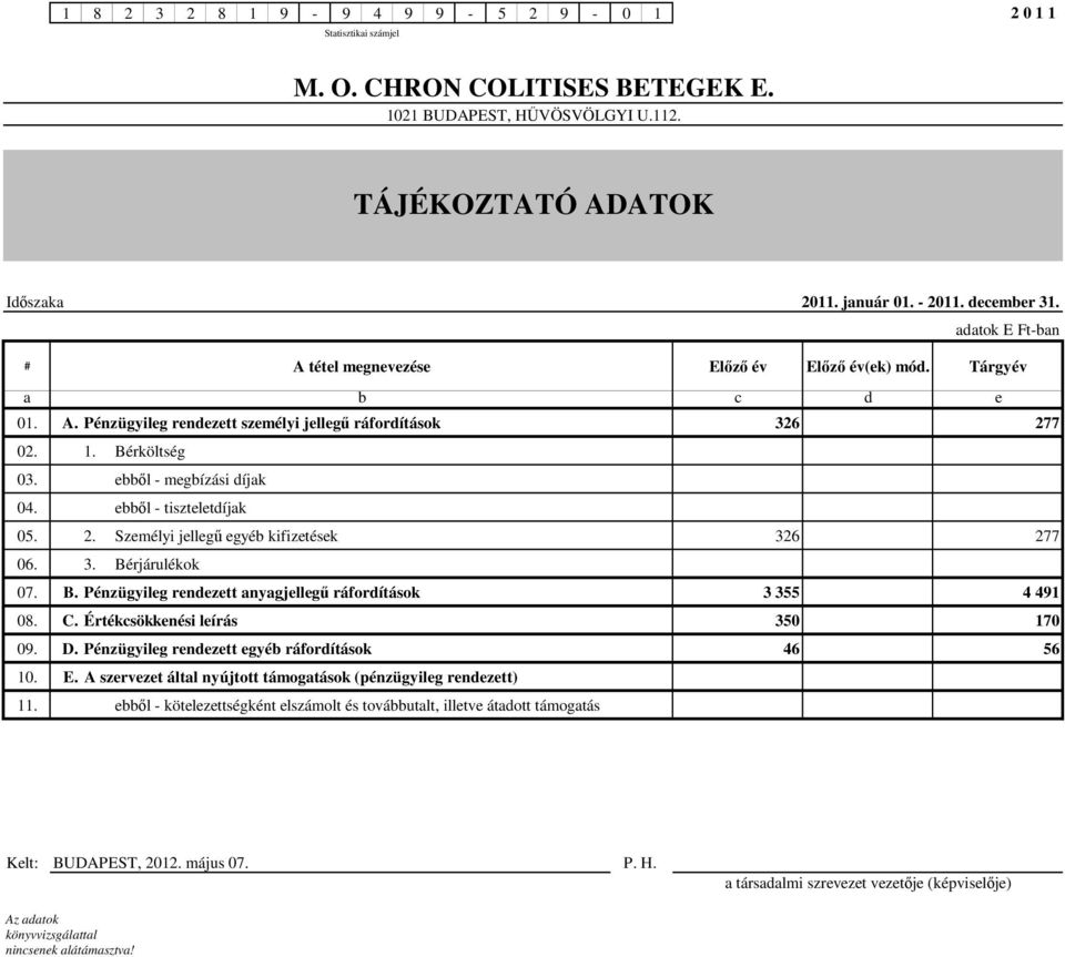 ebből - tiszteletdíjak 05. 2. Személyi jellegű egyéb kifizetések 326 277 06. 3. Bérjárulékok 07. B. Pénzügyileg rendezett anyagjellegű ráfordítások 3 355 4 491 08. C.