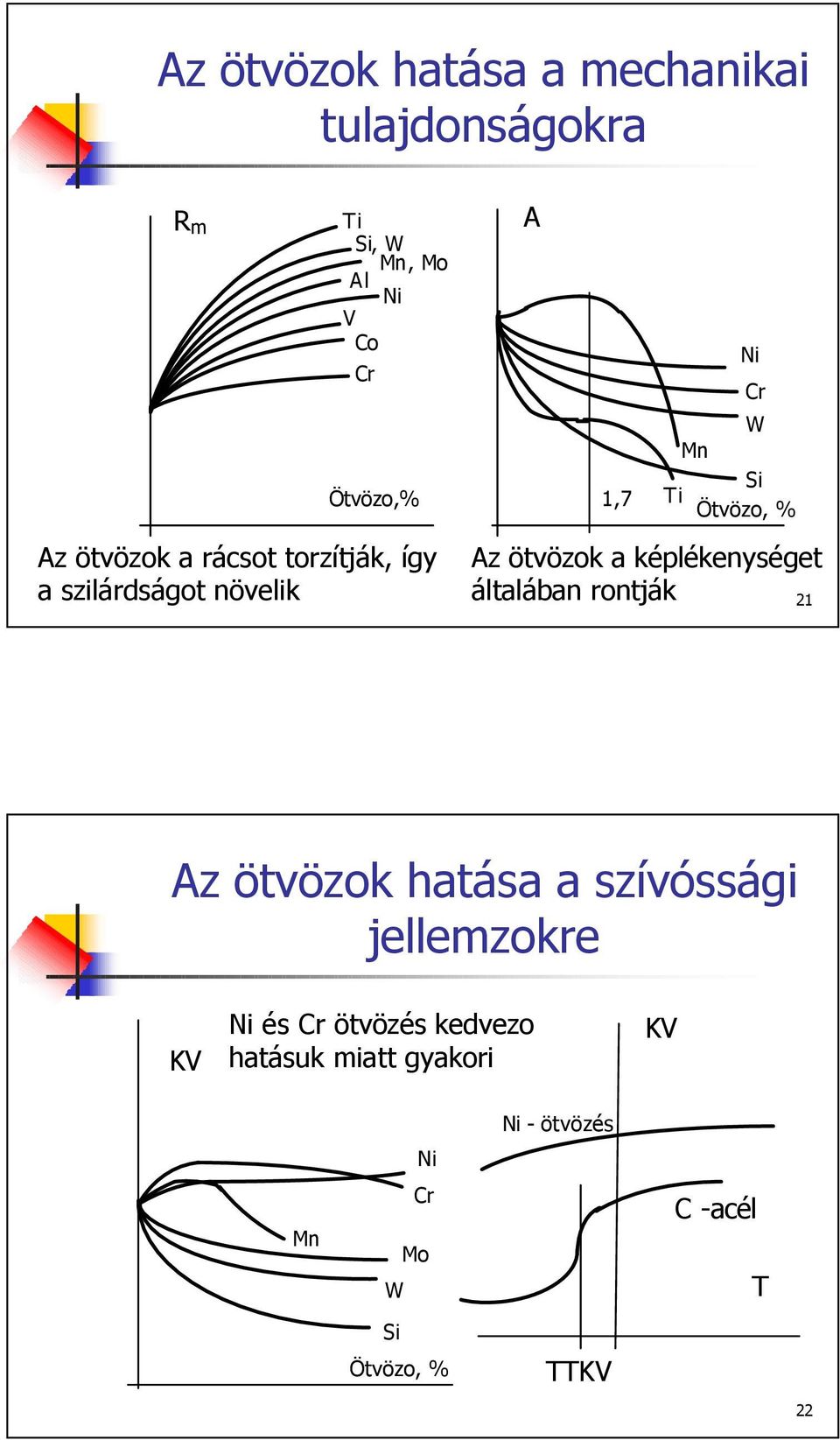 ötvözok a képlékenységet általában rontják 21 Az ötvözok hatása a szívóssági jellemzokre Ni