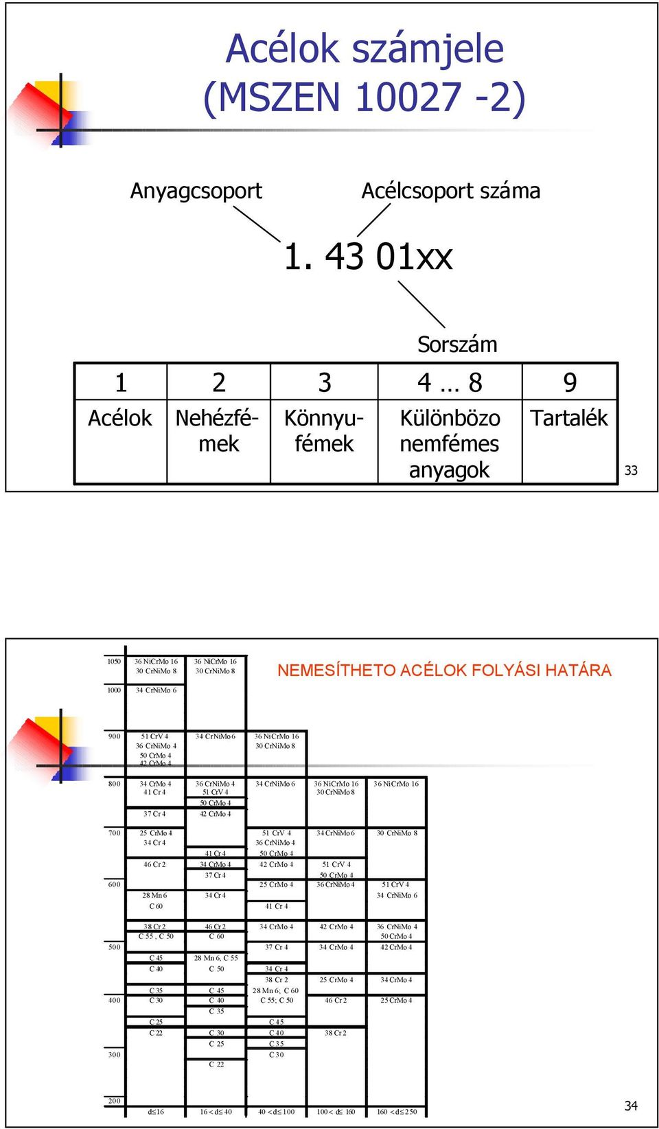 HATÁRA 900 51 CrV 4 34 CrNiMo 6 36 NiCrMo 16 36 CrNiMo 4 30 CrNiMo 8 50 CrMo 4 42 CrMo 4 800 34 CrMo 4 36 CrNiMo 4 34 CrNiMo 6 36 NiCrMo 16 36 NiCrMo 16 41 Cr 4 51 CrV 4 30 CrNiMo 8 50 CrMo 4 37 Cr 4