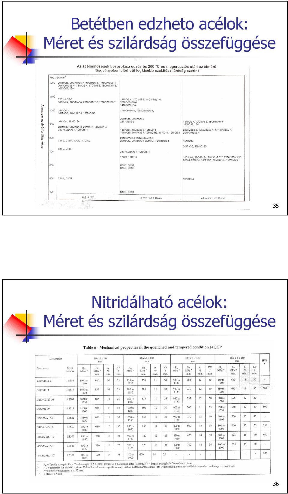 összefüggése 35 Nitridálható