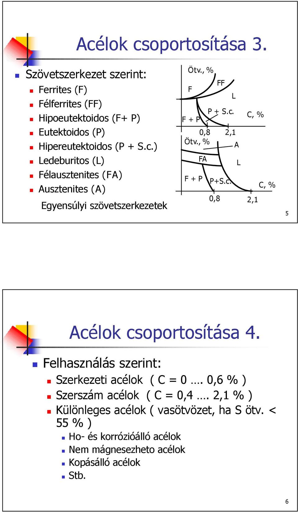 ) Ledeburitos (L) Félausztenites (FA) Ausztenites (A) Egyensúlyi szövetszerkezetek Ötv., % F FF L F + P P + S.c. C, % 0,8 2,1 Ötv.