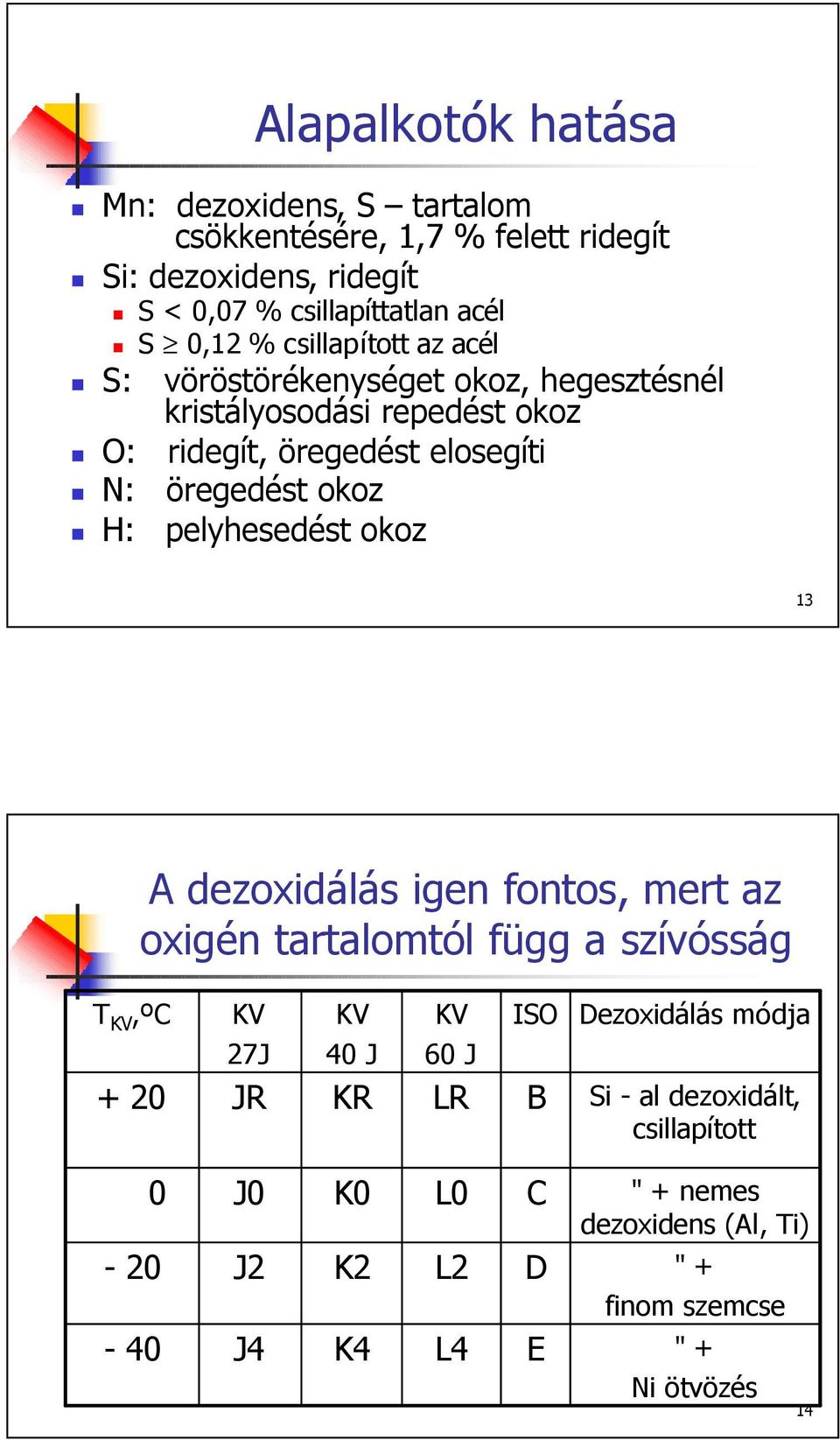 H: pelyhesedést okoz 13 A dezoxidálás igen fontos, mert az oxigén tartalomtól függ a szívósság T,ºC + 20 27J JR 40 J KR 60 J LR ISO B Dezoxidálás