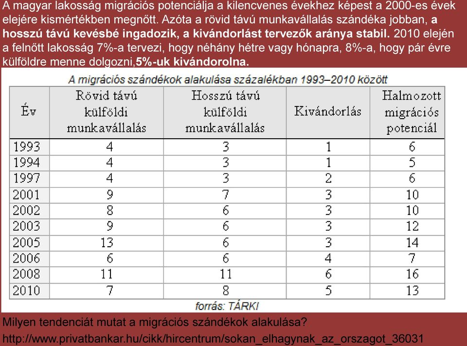 2010 elején a felnőtt lakosság 7%-a tervezi, hogy néhány hétre vagy hónapra, 8%-a, hogy pár évre külföldre menne dolgozni,5%-uk