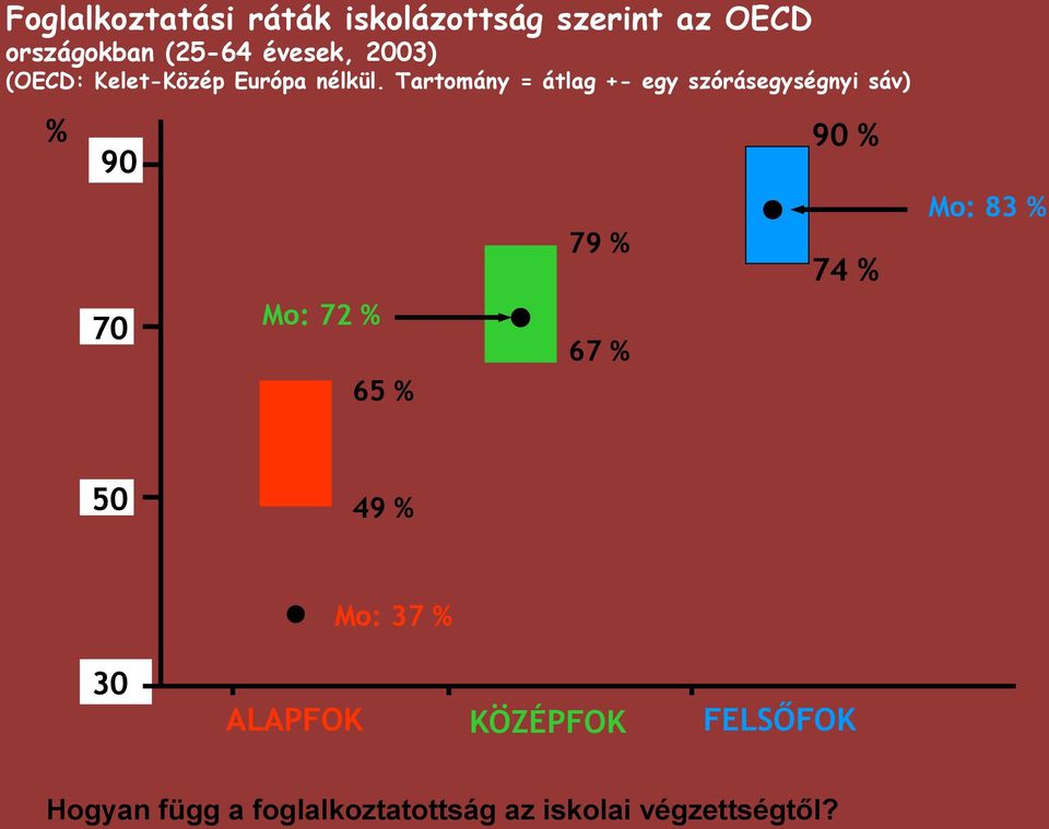 Tartomány = átlag +- egy szórásegységnyi sáv) % 90 % 90 Mo: 83 % 79 % 70 74 %