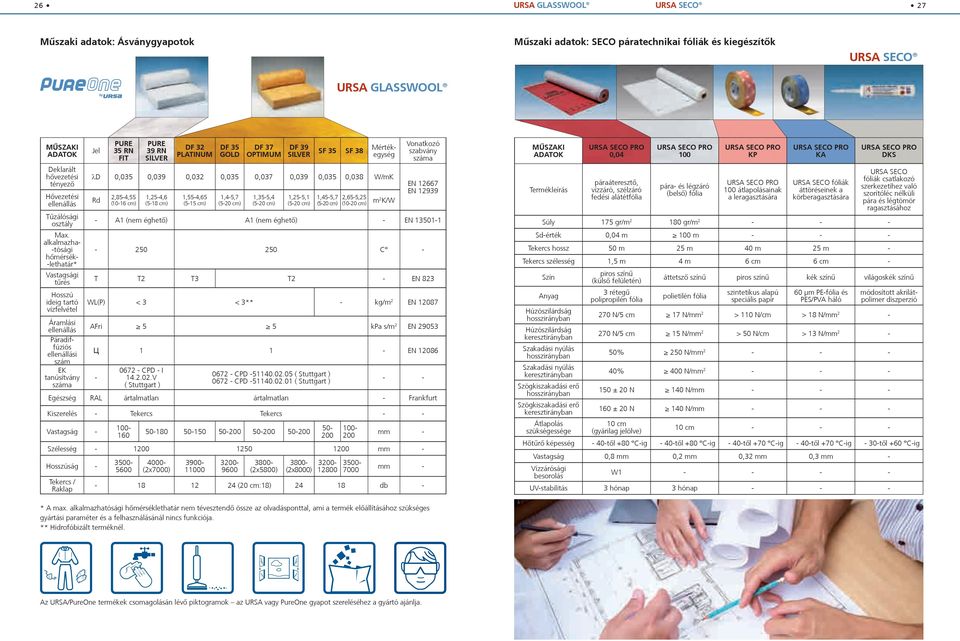 alkalmazha- -tósági hőmérsék- -lethatár* Vastagsági tűrés Hosszú ideig tartó vízfelvétel Áramlási ellenállás Páradiffúziós ellenállási szám EK tanúsítvány száma Jel PURE 35 RN FIT PURE 39 RN SILVER
