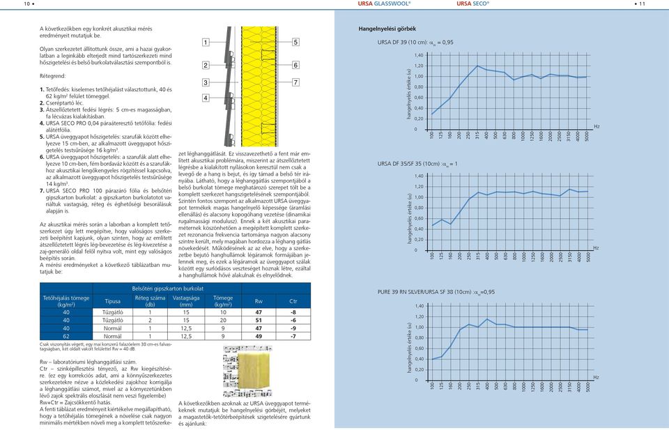 Tetőfedés: kiselemes tetőhéjalást választottunk, 40 és 62 kg/m 2 felület tömeggel. 2. Cseréptartó léc. 3. Átszellőztetett fedési légrés: 5 cm-es magasságban, fa lécvázas kialakításban. 4. URSA SECO PRO 0,04 páraáteresztő tetőfólia: fedési alátétfólia.