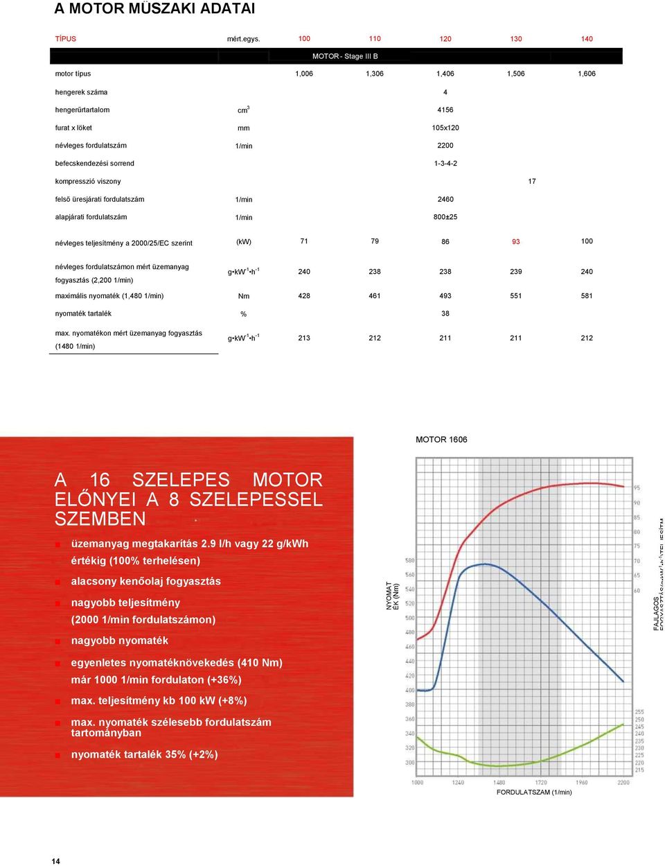 befecskendezési sorrend 1-3-4-2 kompresszió viszony 17 felső üresjárati fordulatszám 1/min 2460 alapjárati fordulatszám 1/min 800±25 névleges teljesítmény a 2000/25/EC szerint (kw) 71 79 86 93 100