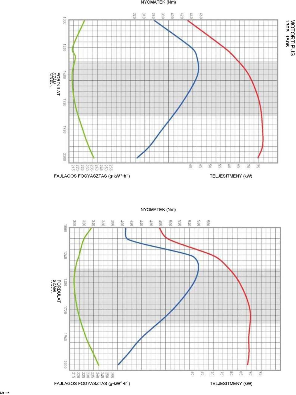 FOGYASZTÁS (g kw -1 h -1 ) TELJESÍTMÉNY (kw)