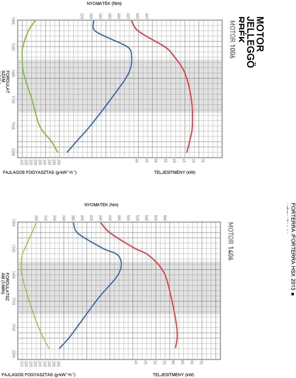 (Nm) FAJLAGOS FOGYASZTÁS (g kw -1 h -1 ) TELJESÍTMÉNY (kw)