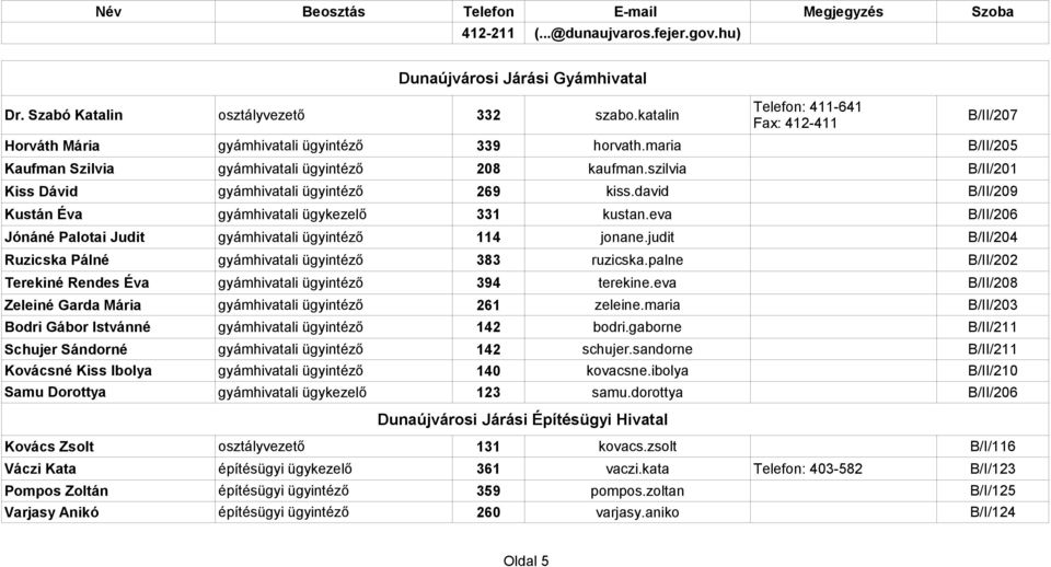 eva B/II/206 Jónáné Palotai Judit gyámhivatali 114 jonane.judit B/II/204 Ruzicska Pálné gyámhivatali 383 ruzicska.palne B/II/202 Terekiné Rendes Éva gyámhivatali 394 terekine.