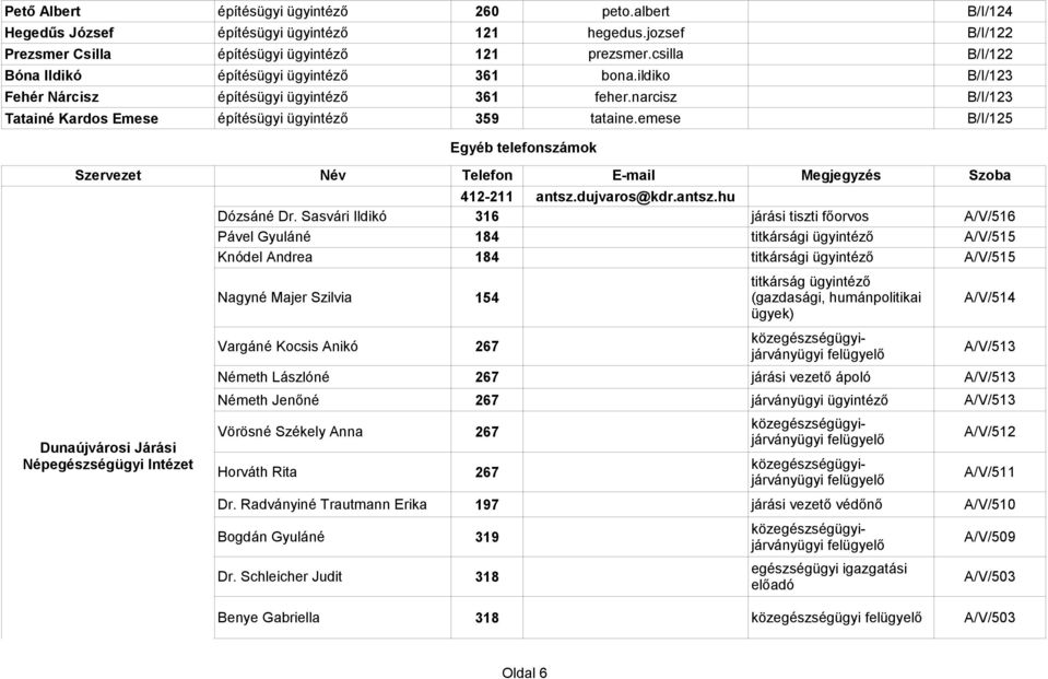 emese B/I/125 Egyéb telefonszámok Szervezet Név Telefon E-mail Megjegyzés Szoba Dunaújvárosi Járási Népegészségügyi Intézet 412-211 antsz.dujvaros@kdr.antsz.hu Dózsáné Dr.