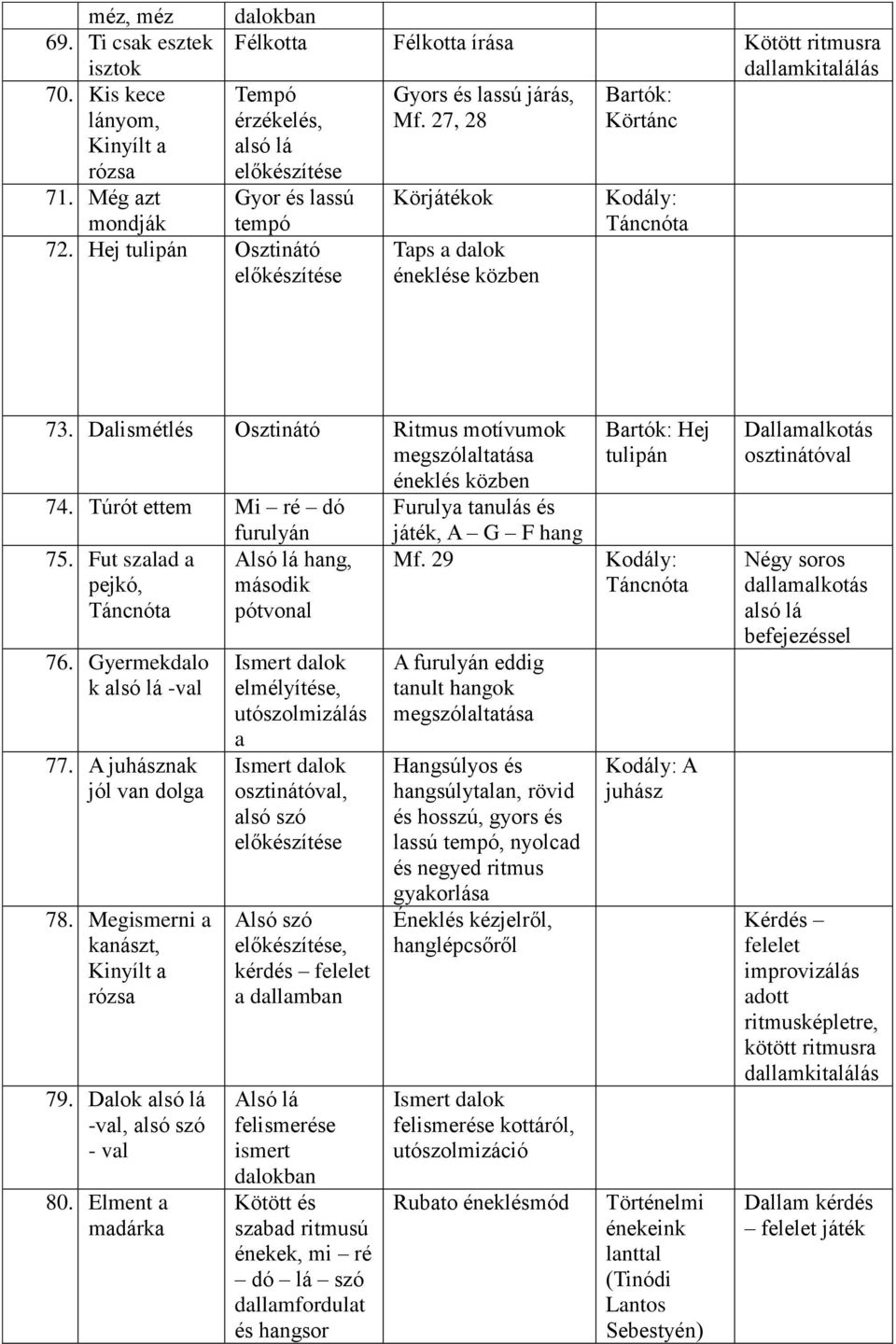 Fut szalad a Alsó lá hang, pejkó, második Táncnóta pótvonal 76. Gyermekdalo k alsó lá -val 77. A juhásznak jól van dolga 78. Megismerni a kanászt, Kinyílt a rózsa 79.