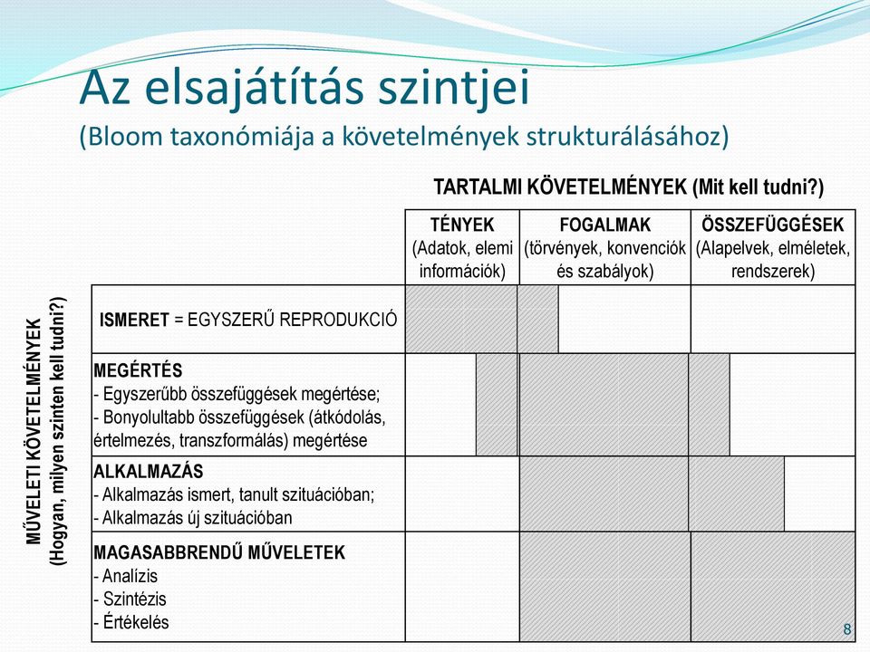 ) TÉNYEK (Adatok, elemi információk) FOGALMAK (törvények, konvenciók és szabályok) ÖSSZEFÜGGÉSEK (Alapelvek, elméletek, rendszerek) ISMERET = EGYSZERŰ