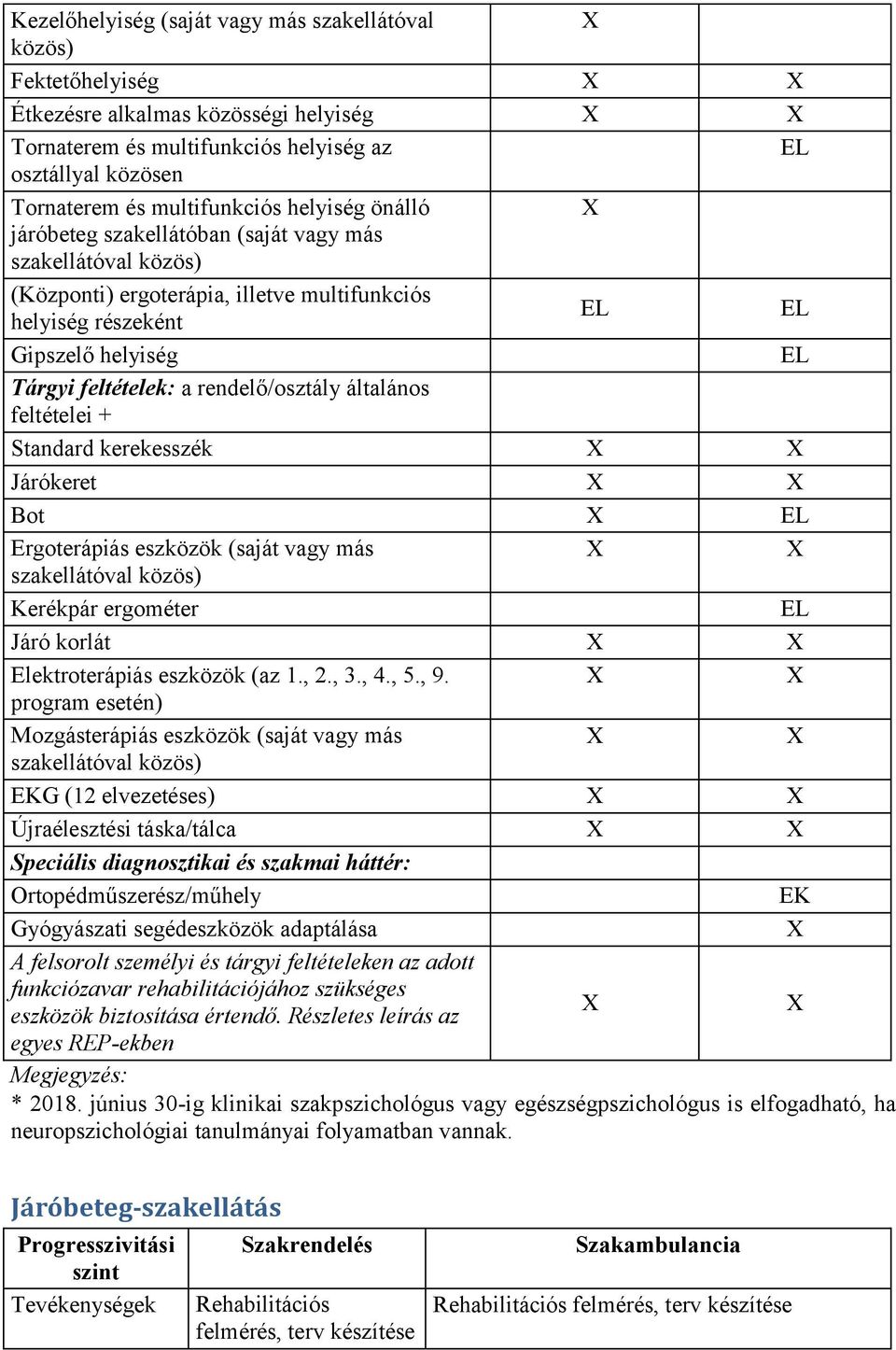 általános feltételei + Standard kerekesszék Járókeret Bot Ergoterápiás eszközök (saját vagy más szakellátóval közös) Kerékpár ergométer Járó korlát Elektroterápiás eszközök (az 1., 2., 3., 4., 5., 9.