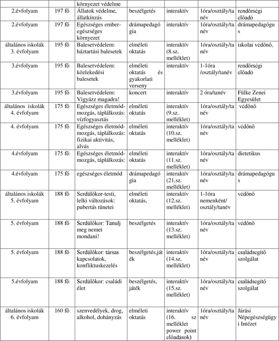 évfolyam 175 fő Egészséges életmódmozgás, táplálkozás: fizikai aktivitás, alvás 4.évfolyam 175 fő Egészséges életmódmozgás, táplálkozás: drámapedagó gia (8.sz. rendőrségi előadó drámapedagógu s iskolai, és 1-1óra /osztály/ta rendőrségi előadó verseny koncert 2 óra/ta Fülke Zenei Egyesület (9.