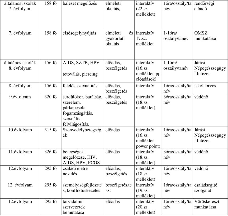 évfolyam 320 fő serdülőkor, barátság, előadás, szerelem, párkapcsolat fogamzásgátlás, szexuális felvilágosítás, 10.évfolyam 315 fő Szenvedélybetegség előadás ek 11.